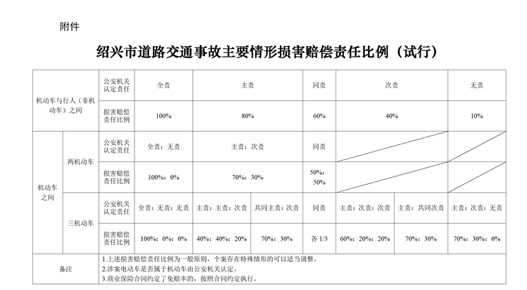 浙江省交通事故及人身损害赔偿项目及最新标准插图